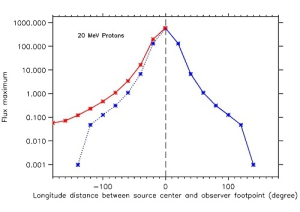 5-地磁与空间室-太阳高能粒子经度非对称分布及其空间天气效应
